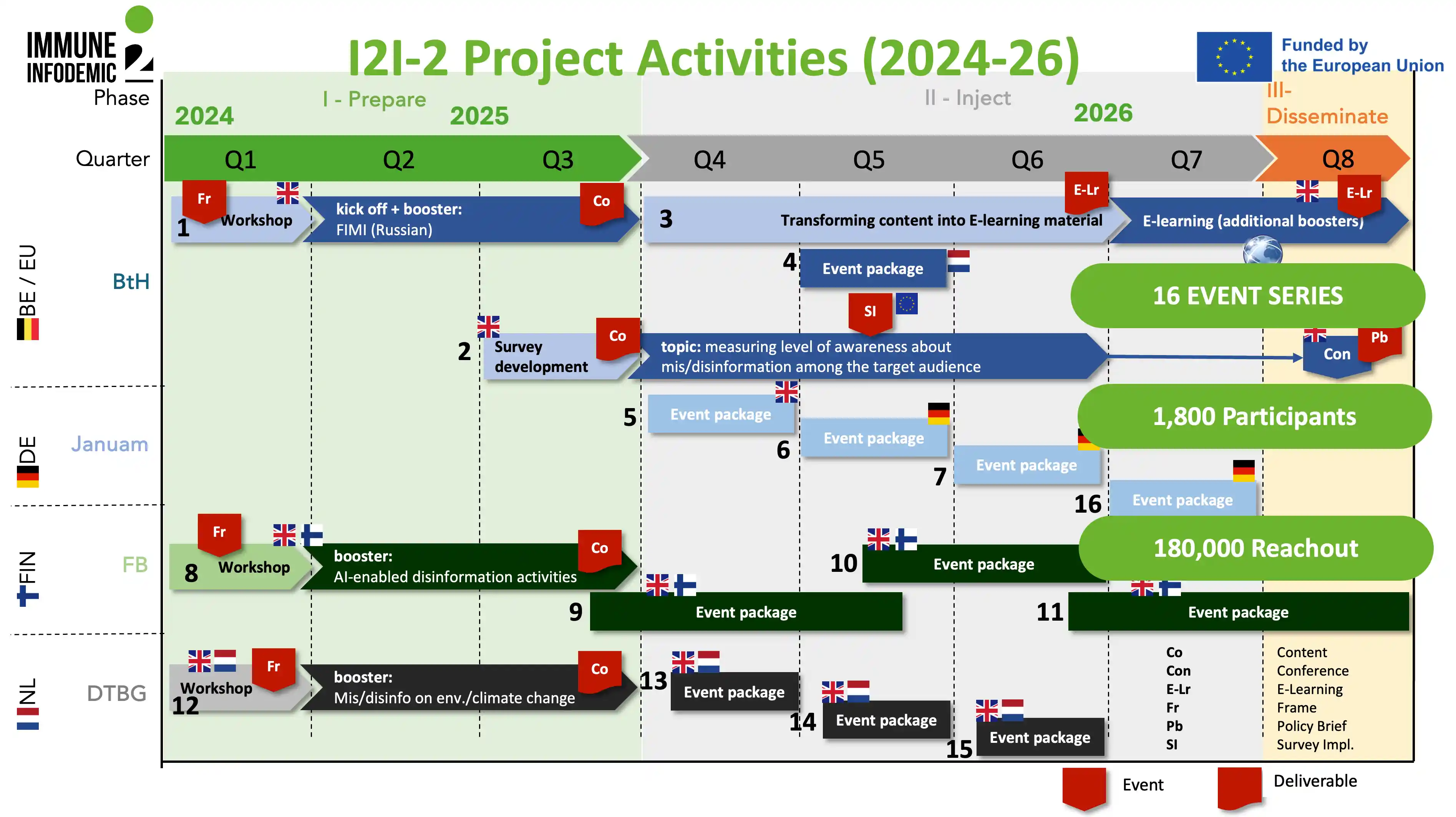 I2I Project Activities 2024-2026