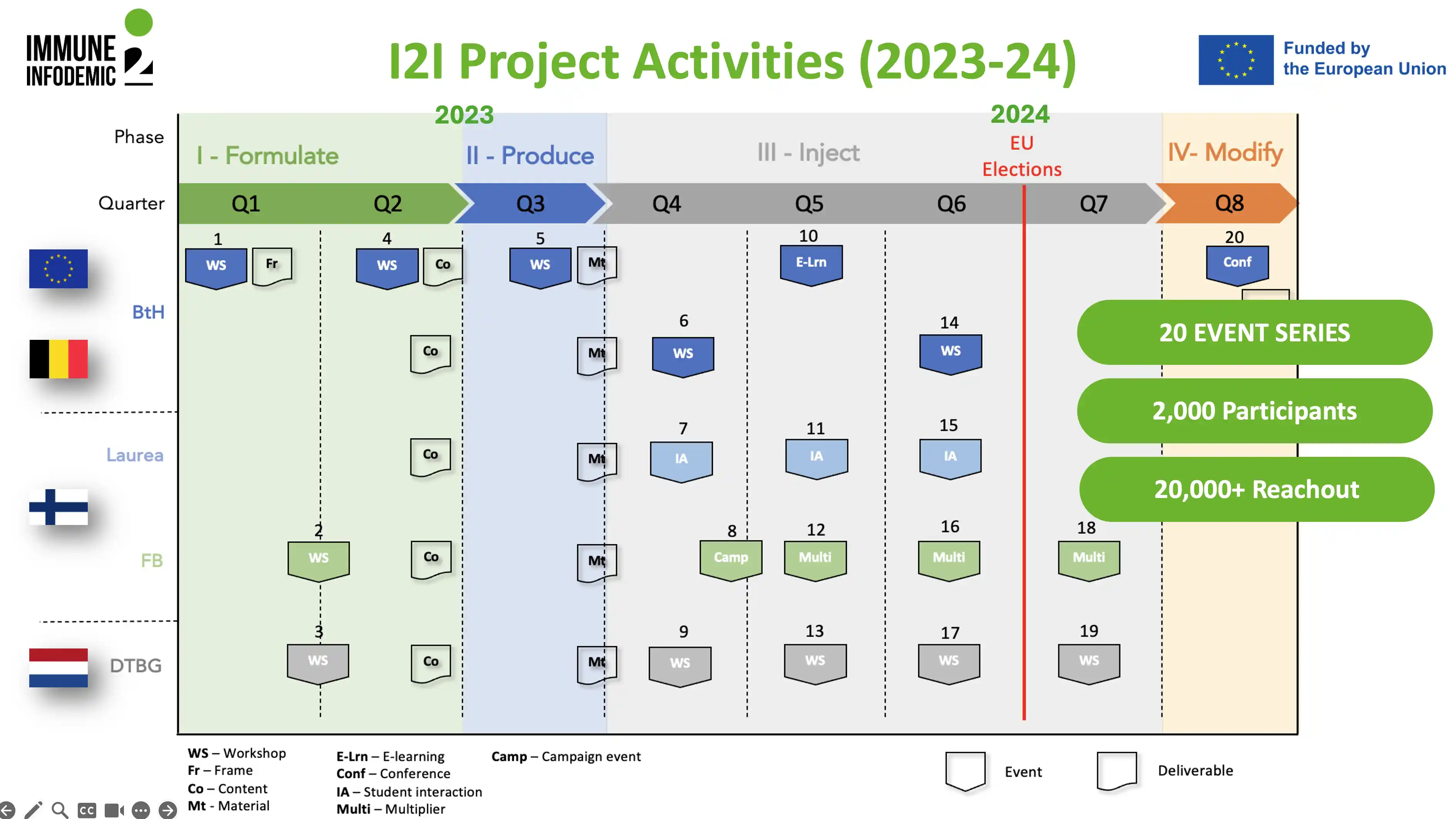 I2I Project Activities 2023-2024